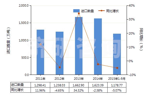 2011-2015年9月中國錳礦砂及其精礦(包括以干重計含錳量在20%及以上的錳鐵礦及其精礦)(HS26020000)進口量及增速統(tǒng)計
